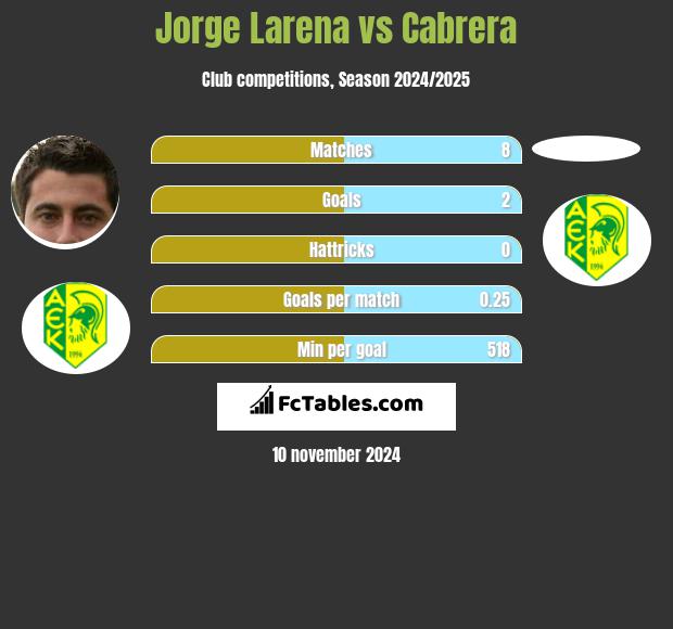 Jorge Larena vs Cabrera h2h player stats