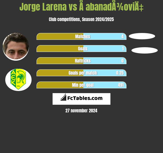 Jorge Larena vs Å abanadÅ¾oviÄ‡ h2h player stats