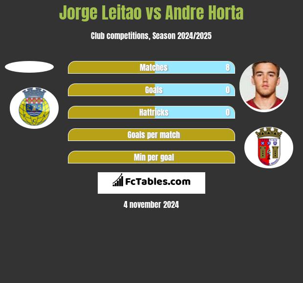 Jorge Leitao vs Andre Horta h2h player stats