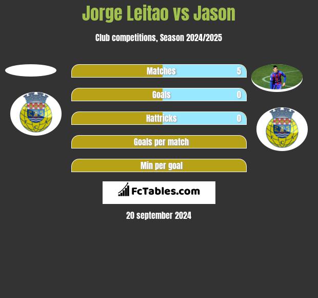 Jorge Leitao vs Jason h2h player stats