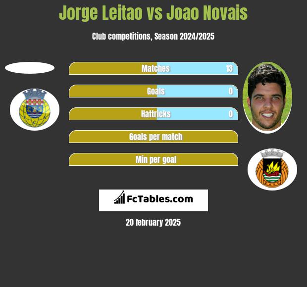 Jorge Leitao vs Joao Novais h2h player stats