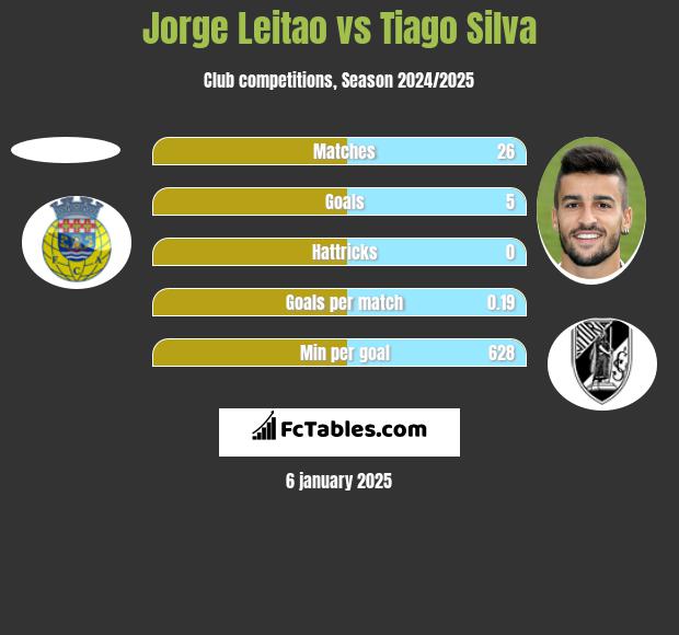 Jorge Leitao vs Tiago Silva h2h player stats