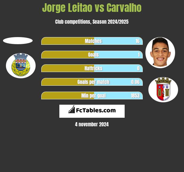 Jorge Leitao vs Carvalho h2h player stats