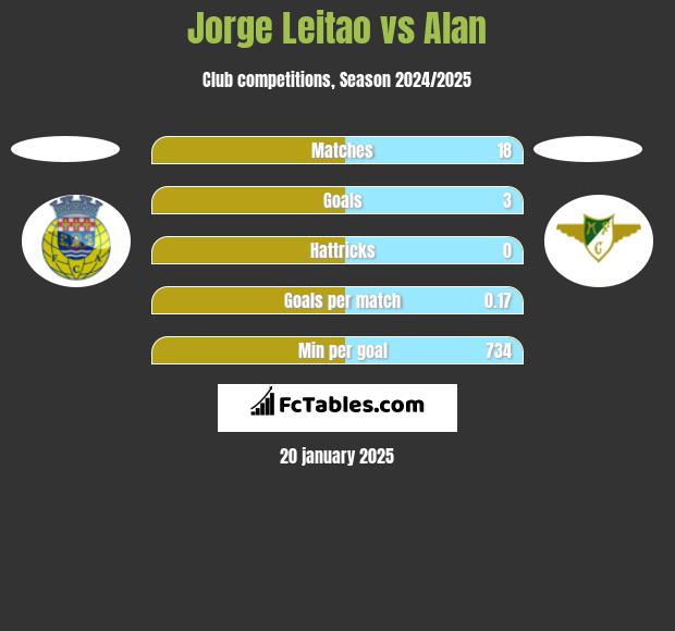 Jorge Leitao vs Alan h2h player stats