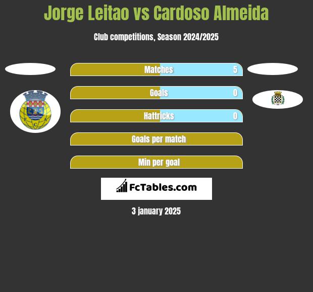 Jorge Leitao vs Cardoso Almeida h2h player stats