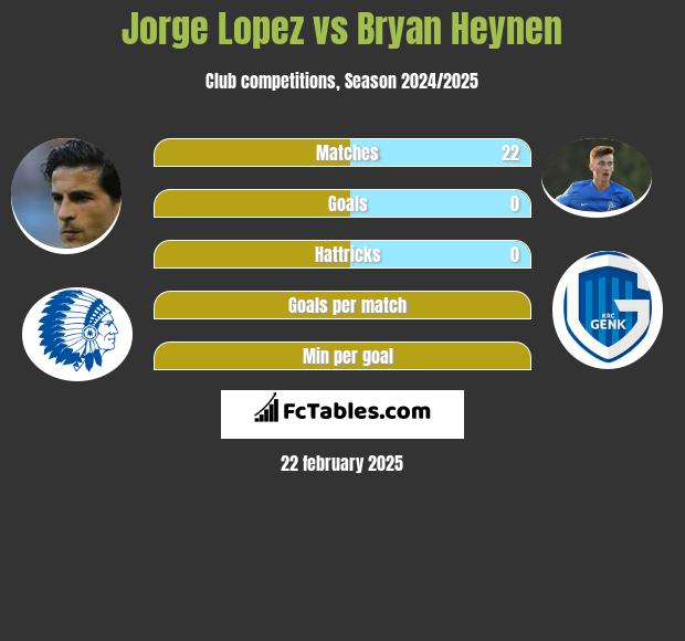 Jorge Lopez vs Bryan Heynen h2h player stats