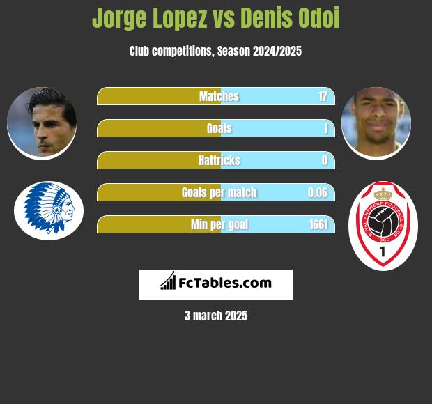 Jorge Lopez vs Denis Odoi h2h player stats