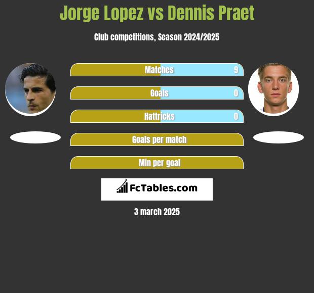 Jorge Lopez vs Dennis Praet h2h player stats