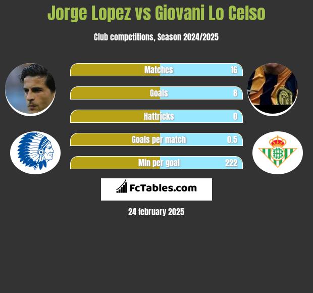 Jorge Lopez vs Giovani Lo Celso h2h player stats