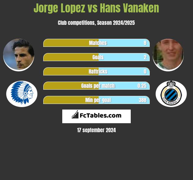 Jorge Lopez vs Hans Vanaken h2h player stats