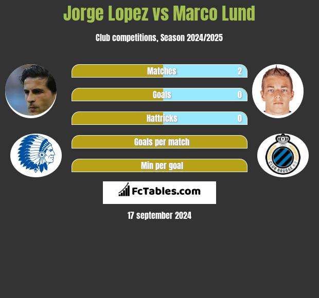 Jorge Lopez vs Marco Lund h2h player stats