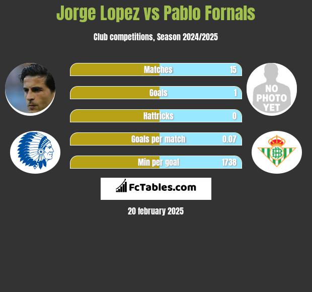 Jorge Lopez vs Pablo Fornals h2h player stats