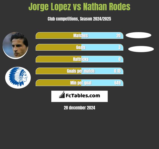 Jorge Lopez vs Nathan Rodes h2h player stats