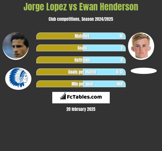 Jorge Lopez vs Ewan Henderson h2h player stats