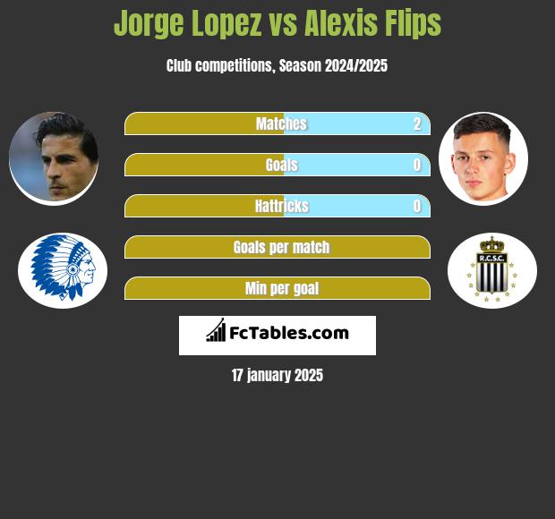 Jorge Lopez vs Alexis Flips h2h player stats