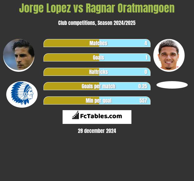 Jorge Lopez vs Ragnar Oratmangoen h2h player stats