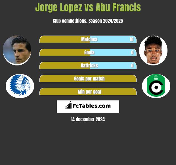 Jorge Lopez vs Abu Francis h2h player stats