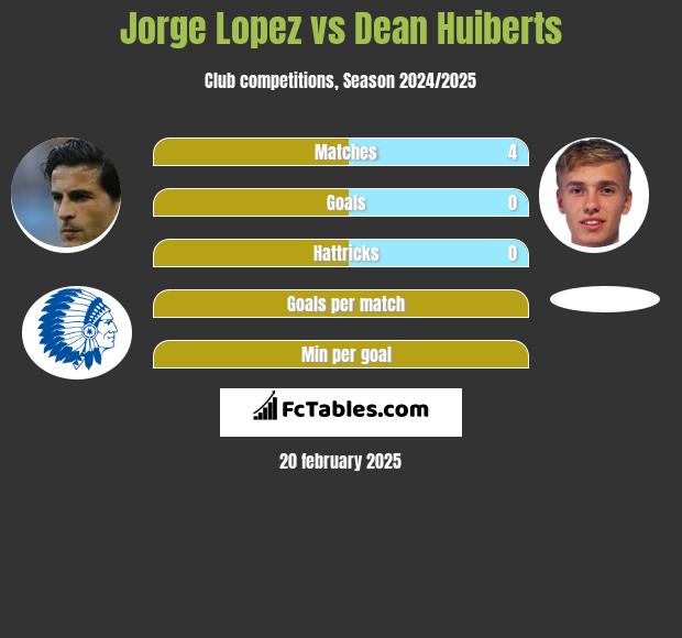 Jorge Lopez vs Dean Huiberts h2h player stats