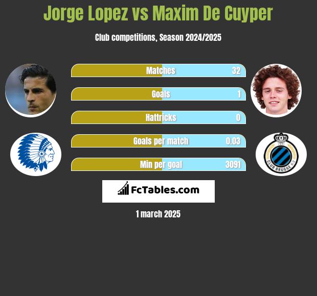 Jorge Lopez vs Maxim De Cuyper h2h player stats