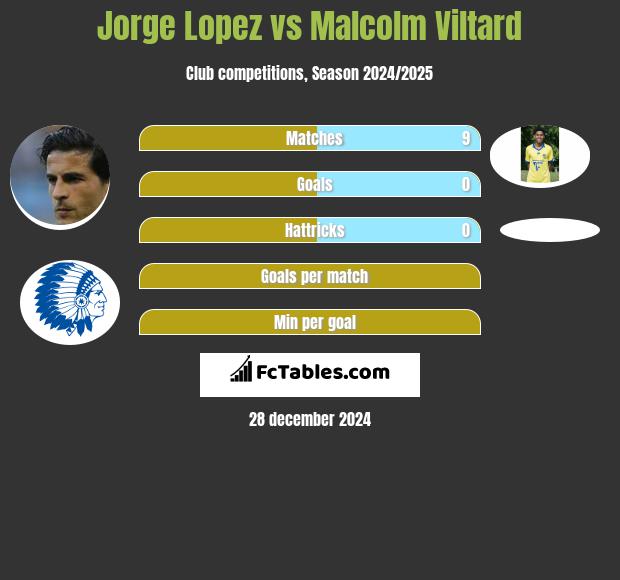 Jorge Lopez vs Malcolm Viltard h2h player stats