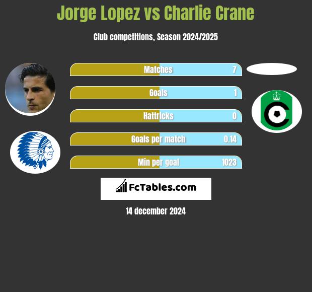 Jorge Lopez vs Charlie Crane h2h player stats