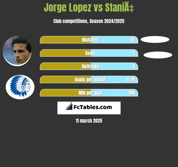 Jorge Lopez vs StaniÄ‡ h2h player stats