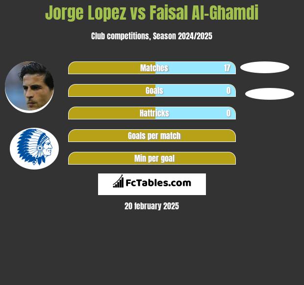 Jorge Lopez vs Faisal Al-Ghamdi h2h player stats