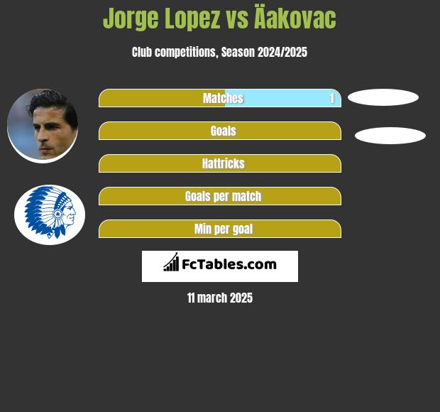 Jorge Lopez vs Äakovac h2h player stats