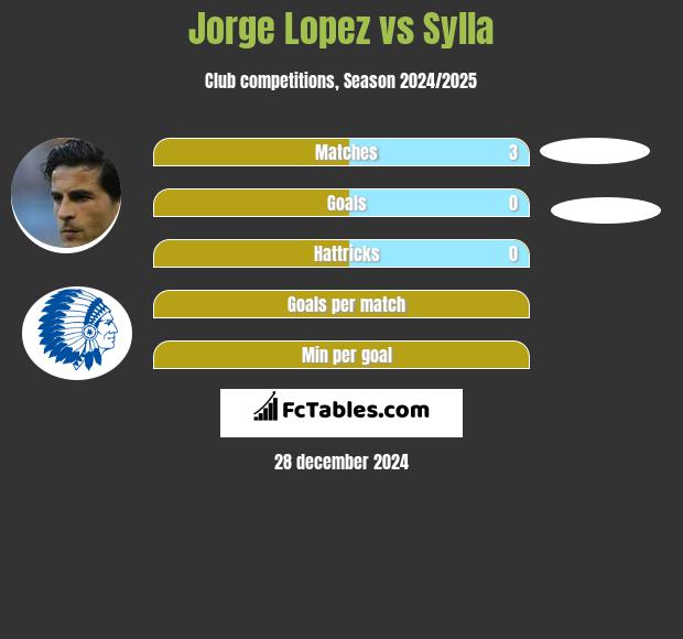 Jorge Lopez vs Sylla h2h player stats