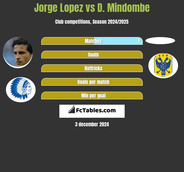 Jorge Lopez vs D. Mindombe h2h player stats