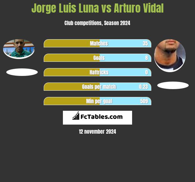 Jorge Luis Luna vs Arturo Vidal h2h player stats