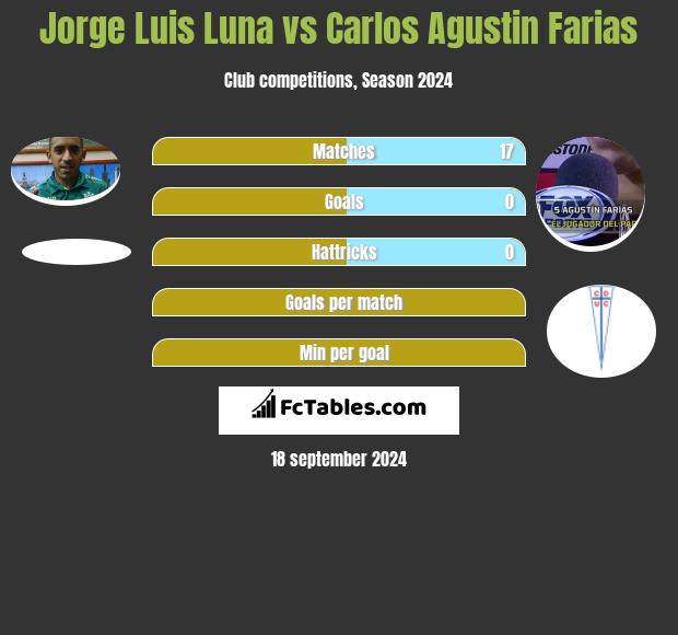 Jorge Luis Luna vs Carlos Agustin Farias h2h player stats