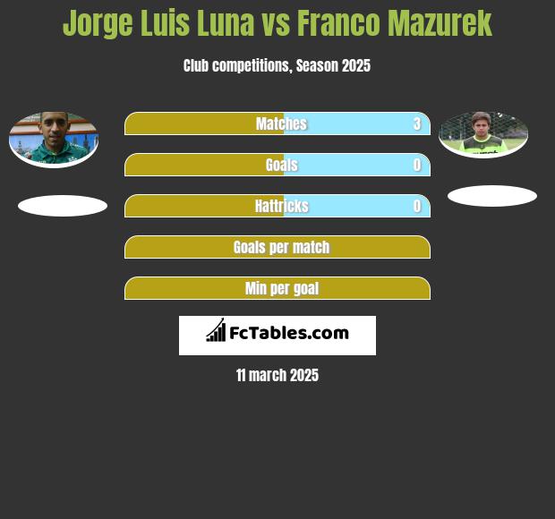 Jorge Luis Luna vs Franco Mazurek h2h player stats