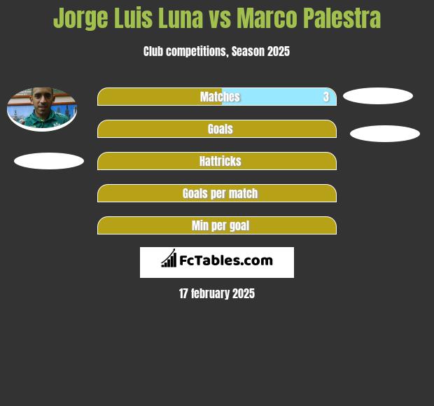 Jorge Luis Luna vs Marco Palestra h2h player stats