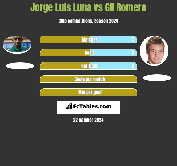 Jorge Luis Luna vs Gil Romero h2h player stats