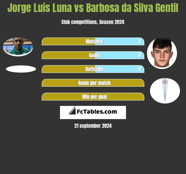 Jorge Luis Luna vs Barbosa da Silva Gentil h2h player stats