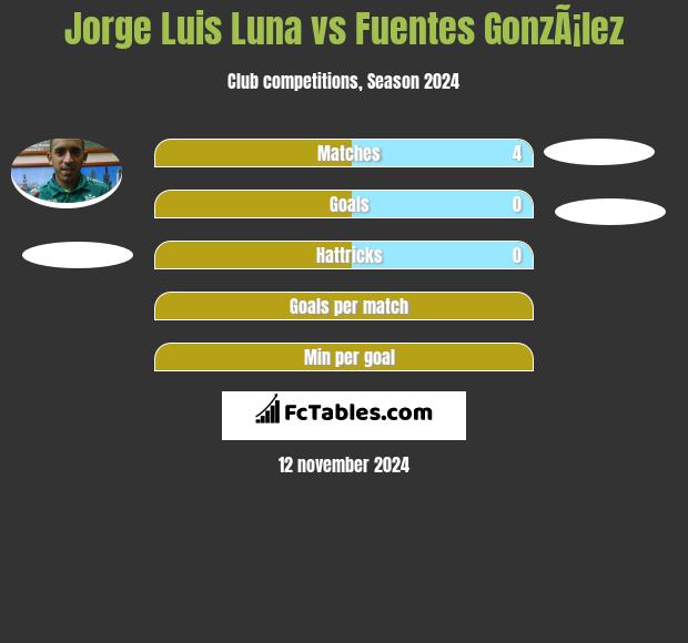 Jorge Luis Luna vs Fuentes GonzÃ¡lez h2h player stats