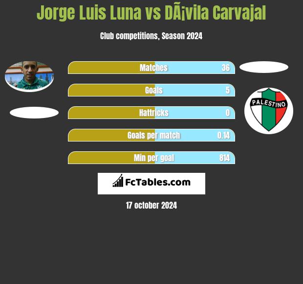 Jorge Luis Luna vs DÃ¡vila Carvajal h2h player stats