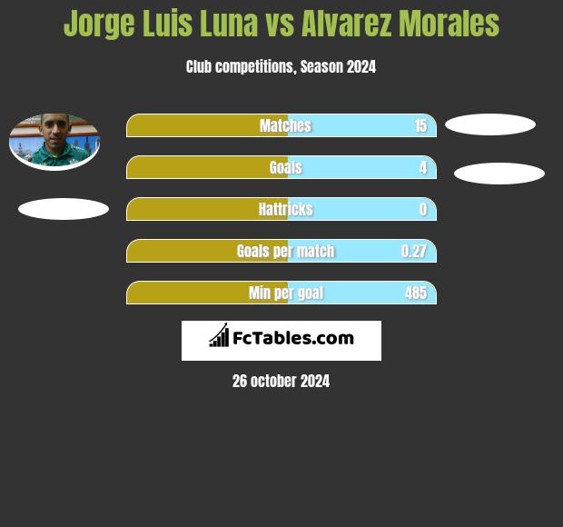 Jorge Luis Luna vs Alvarez Morales h2h player stats