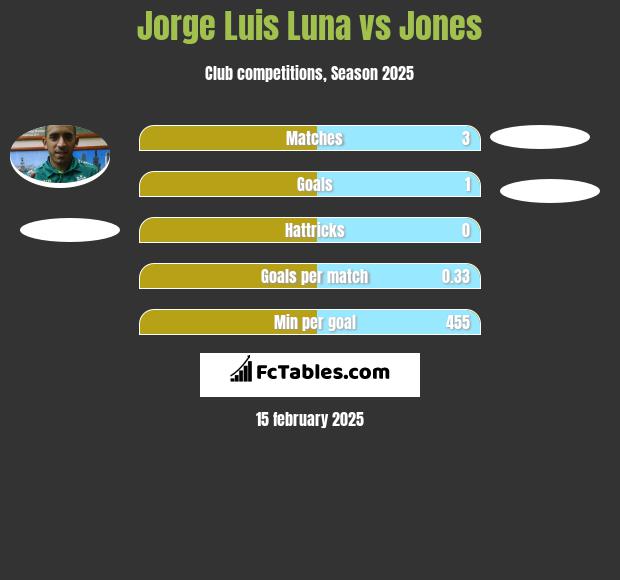 Jorge Luis Luna vs Jones h2h player stats