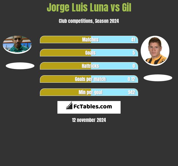 Jorge Luis Luna vs Gil h2h player stats