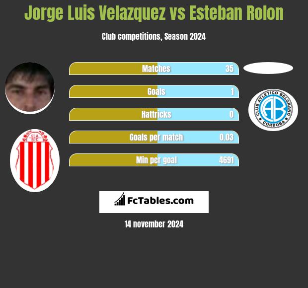 Jorge Luis Velazquez vs Esteban Rolon h2h player stats