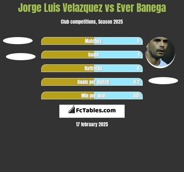 Jorge Luis Velazquez vs Ever Banega h2h player stats