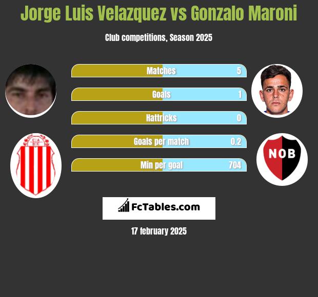 Jorge Luis Velazquez vs Gonzalo Maroni h2h player stats