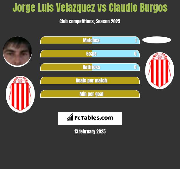 Jorge Luis Velazquez vs Claudio Burgos h2h player stats