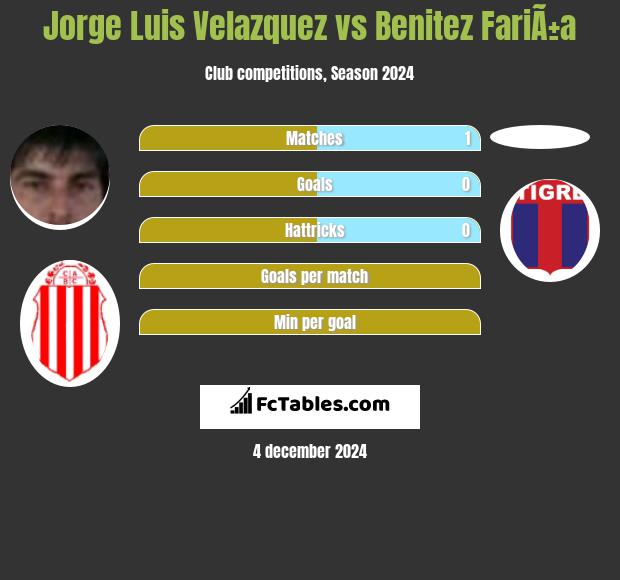 Jorge Luis Velazquez vs Benitez FariÃ±a h2h player stats