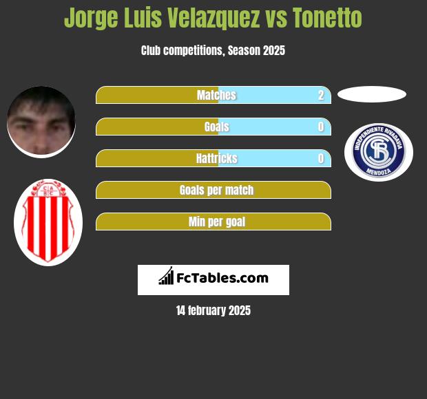 Jorge Luis Velazquez vs Tonetto h2h player stats