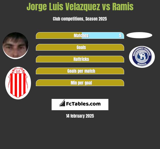 Jorge Luis Velazquez vs Ramis h2h player stats