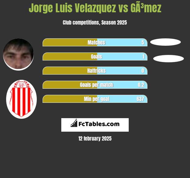 Jorge Luis Velazquez vs GÃ³mez h2h player stats