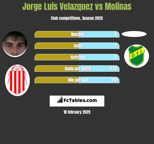 Jorge Luis Velazquez vs Molinas h2h player stats